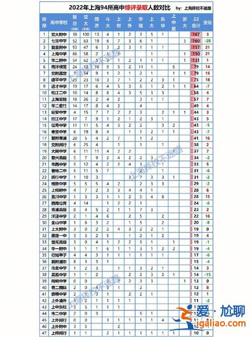 上海 高考升學(xué)率 排名？1979年，1995年，2010年，上海高考升學(xué)比率分別是多少？