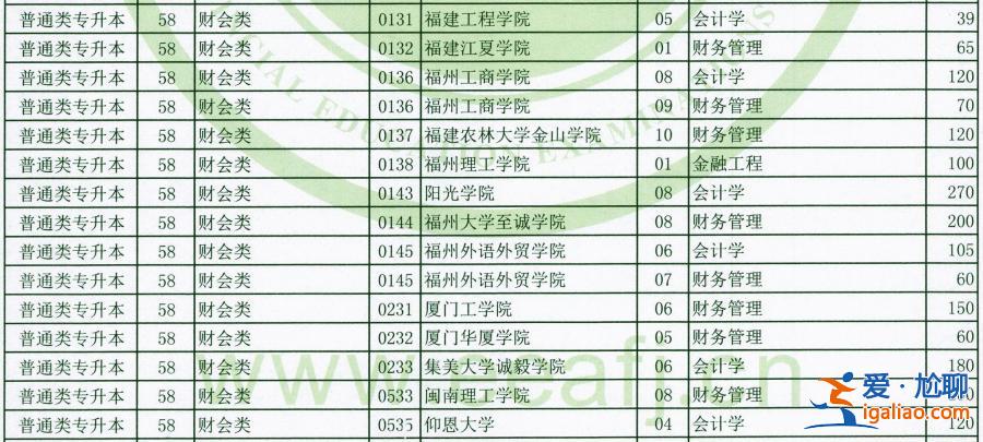 福州財(cái)會(huì)專(zhuān)升本？福建專(zhuān)升本有關(guān)會(huì)計(jì)類(lèi)的專(zhuān)業(yè)哪個(gè)學(xué)校？