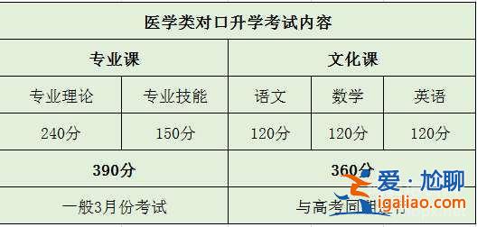 對口升學醫學類(河北對口升學醫學類技能考試怎么考)？