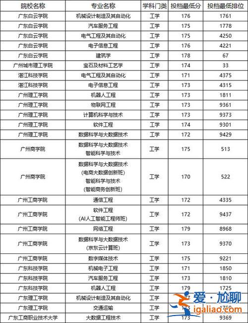 廣東專升本好？廣東2023專升本各院校錄取分數線？