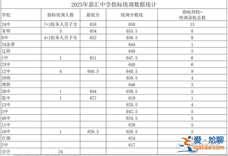 大連中考升學率 大連所有的好初中及其升學率？