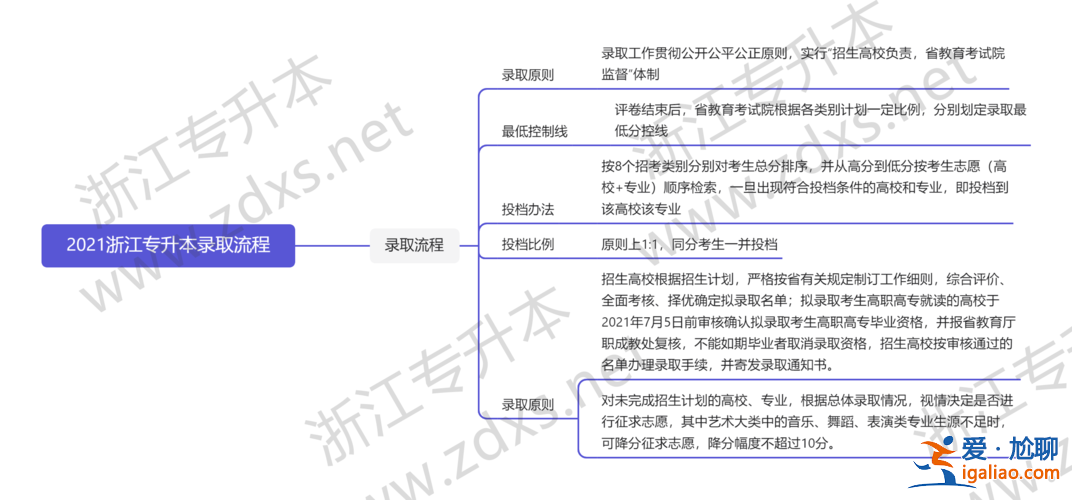 專升本是怎么？專升本錄取流程？