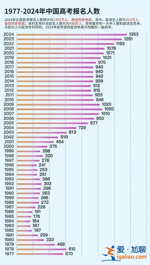 21年高考本科升學情況？2024年全國一本畢業(yè)生多少？