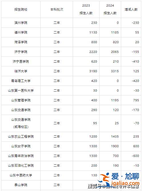 專升本上岸協和(2024年山東協和專升本多少分)？