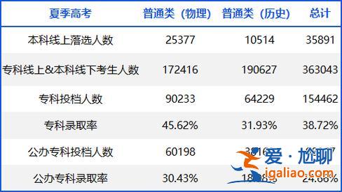 我國本科專科升學率？2024廣東高考學生專科錄取率？