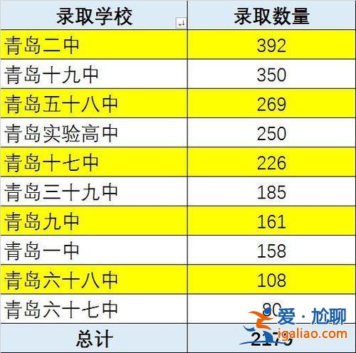 濟南68中升學率(青島68中一本升學率)？