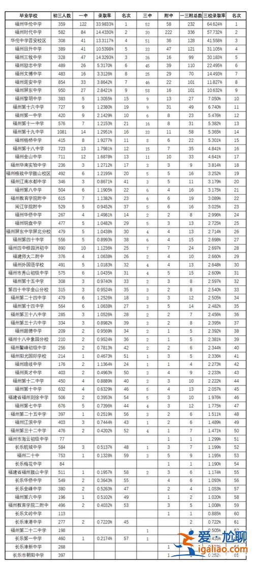 2016福州初中升學率？福州歷年各中學高考升學率？