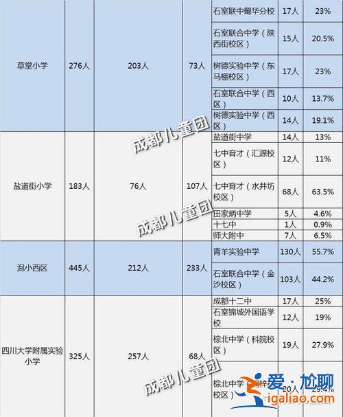 成都市小升初升學率(成都小升初總分多少分)？