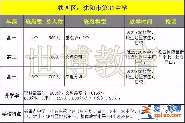 沈陽鐵路中學升學率？沈陽最好的五所中學？