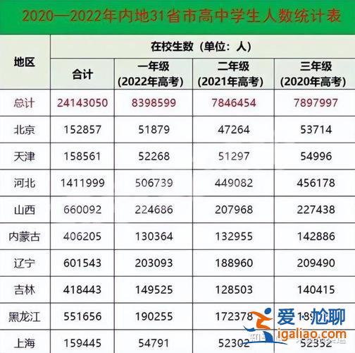 各省普通高中升學比例排名，2023各省高考人數？