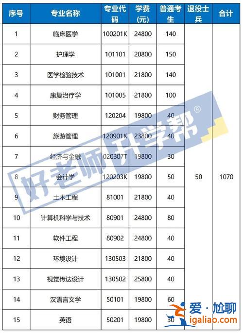 康復專升本的 康復專升本考試科目？