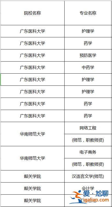 廣東專升本大類(廣東職高升本科有哪些)？