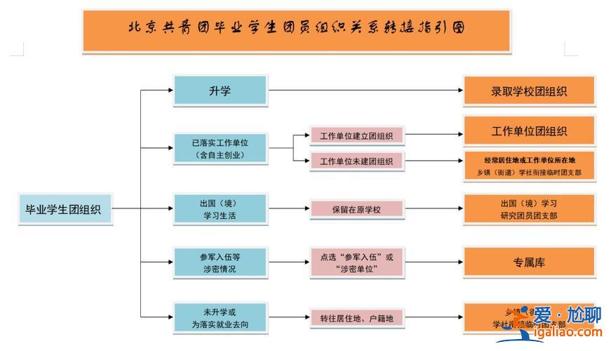 畢業(yè)要升學(xué)如何轉(zhuǎn)團組織(畢業(yè)生團組織應(yīng)該轉(zhuǎn)去哪)？