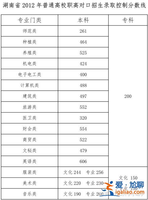 各個學校對口升學分數？對口升學建檔線是多少分？