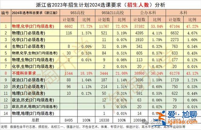 2024高考物化政升學率 2024屆高考選物化還有優勢嗎？