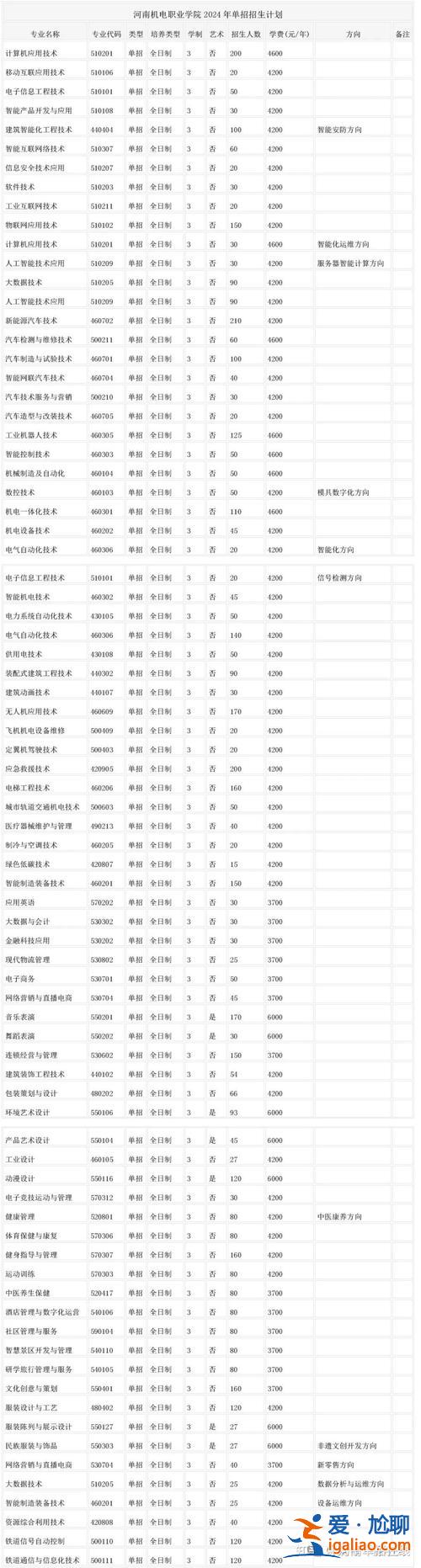 2024河南專升本 河南2024單招200分以內能上什么學校？