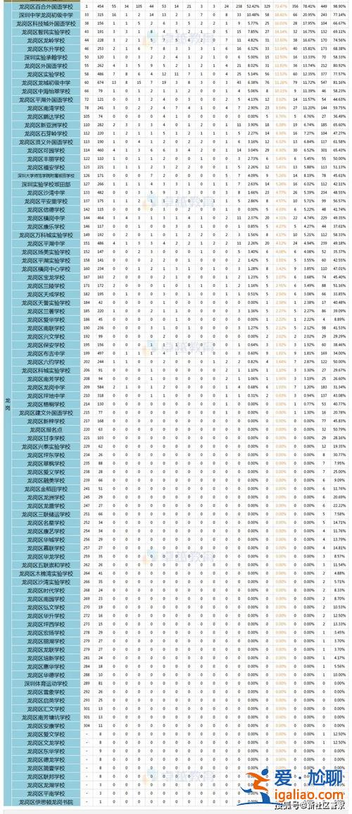 龍崗中學(xué) 升學(xué)率 深圳龍崗中學(xué)升學(xué)率排名？