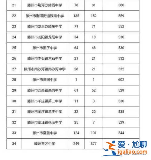 滕州育才升學率(山東省滕州育才中學成績單)？