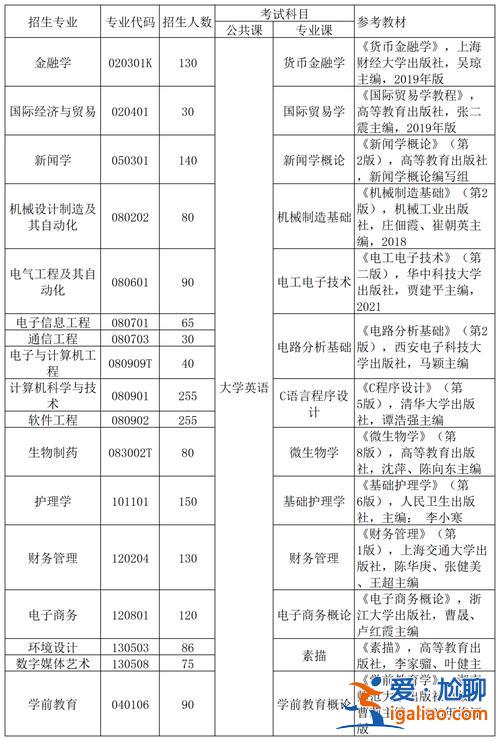 武漢專升本班 2024武漢有哪些專升本學校？