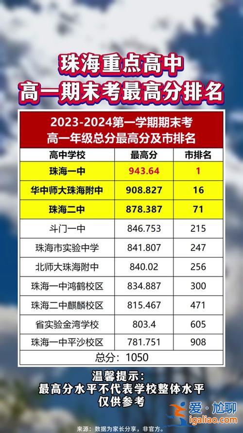 珠海高考升學率，2024廣東珠海各高中高考一本上線率？