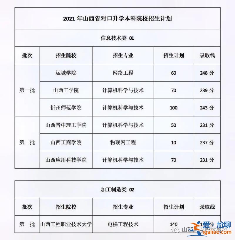 山西省對口升學出分，山西對口升學一般多少分能過？