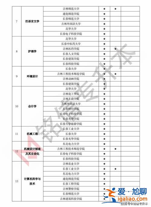 吉林專升本幾月，吉林省專升本什么時候開始？