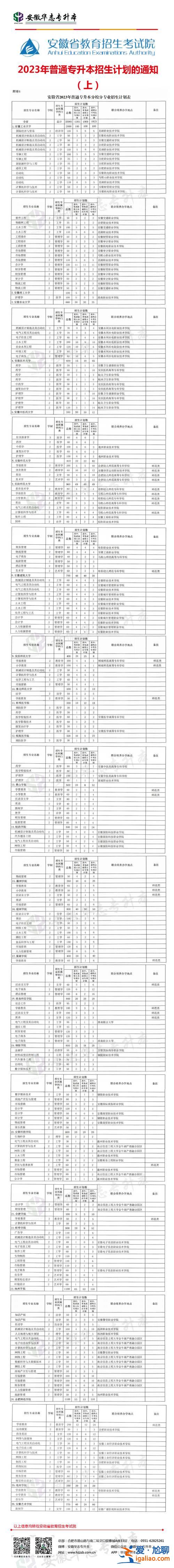 2014安徽對口升學，安徽2023對口升學總分多少？