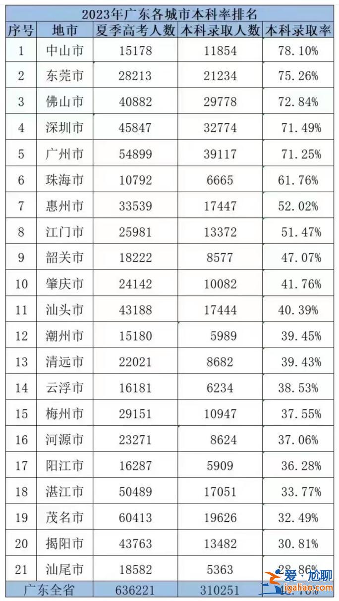 廣東本科院校升學(xué)率排行(2024廣東高考本科錄取率各市排名)？