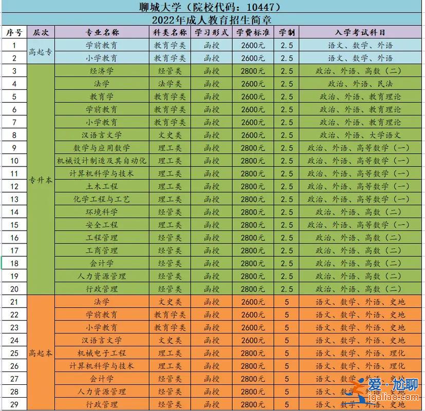 聊城大學主要升學去向是？聊城大學文學編導專業咋樣？