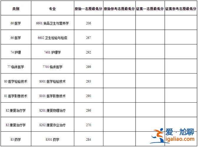 成醫(yī)專升本(昆明醫(yī)科大學(xué)成人高考專升本錄取分?jǐn)?shù))？