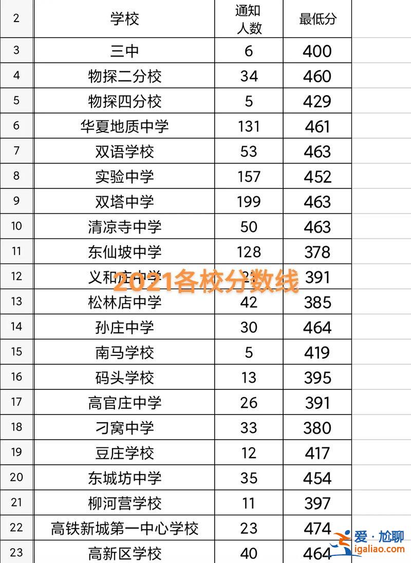 涿州一中升學率 涿州一中在保定排名？
