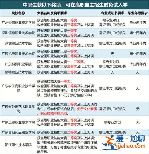 貴州省中職生免試升學 中職技能大賽獲獎免試要考什么？