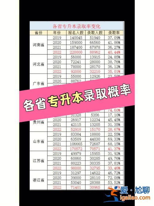 專升本困惑(專升本的錄取率為什么會低)？