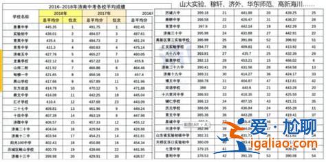 2016濟南初中升學率？濟南三中和濟南中學升學率？