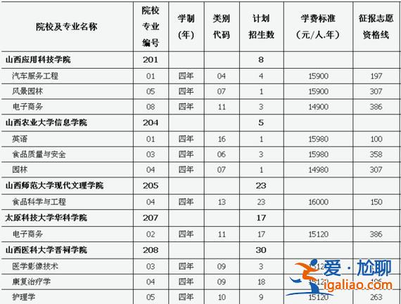 山西醫科對口升學有哪些(山西對口專科有什么好學校)？