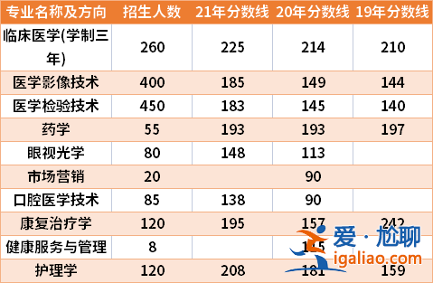 新鄉醫學院專升本錄取分數線2016 新鄉醫學院專升本2019三本錄取分數線多少畢業后是應屆本科學歷嗎？