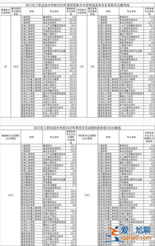 四川化工職業(yè)技術(shù)學(xué)院專(zhuān)升本(四川化工職業(yè)技術(shù)學(xué)院3+2是給的什么學(xué)歷)？