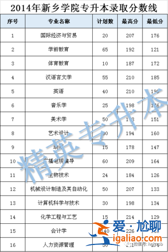 新鄉學院專升本2024年錄取分數線 新鄉學院怎么樣？