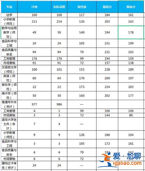2024許昌學(xué)院專升本錄取分數(shù)線(許昌學(xué)院醫(yī)學(xué)院專業(yè)可以升本嗎)？
