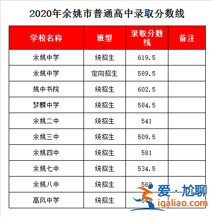 余姚初中升學率，余姚中學升學率高嗎？