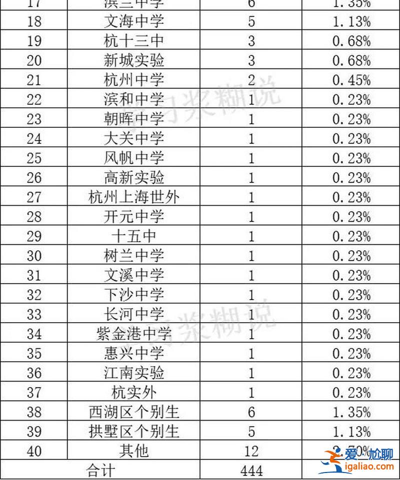 杭州 初中 升學率？2024杭州初中升學率？