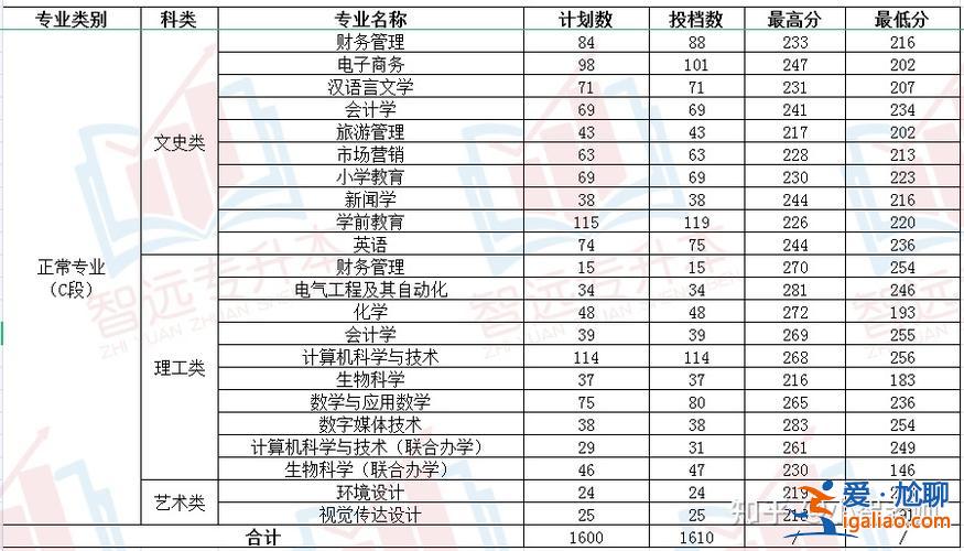 陜西專升本分數線2024？陜西省專升本考試去年各本科院校錄取分數線？
