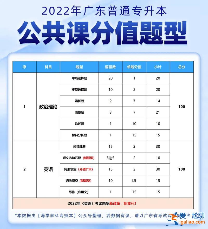 專升本考試題型及分值 專升本分值分別是什么意思？