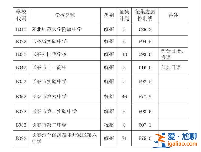 長春高中升學率，長春市高中一本率排名？