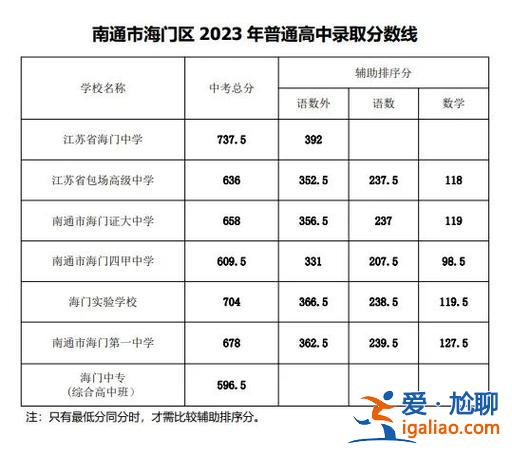 南通初中升學率？南通市第一初級中學升學率？