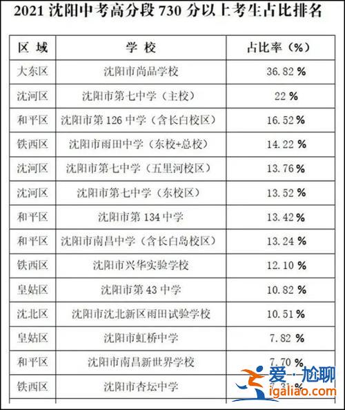 沈陽中考升學率(沈陽小中考滿分率是多少)？