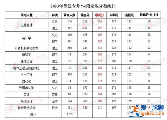大連財經專升本分數線 大連科技學院專升本2023錄取分析？