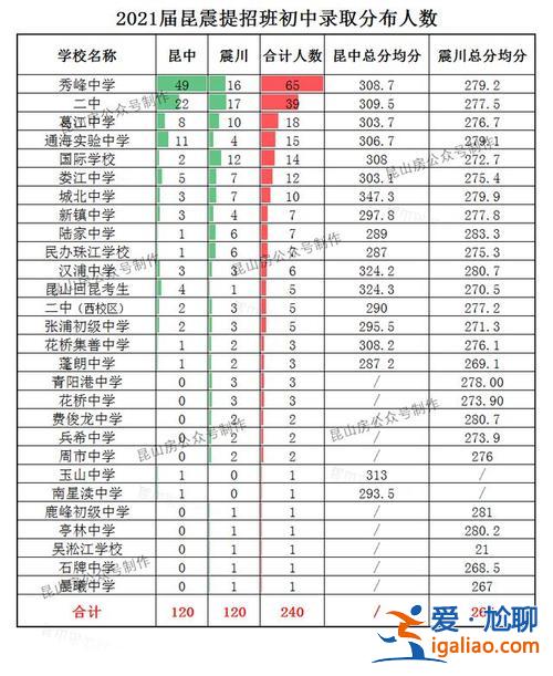 昆山初中升學(xué)率，昆山城北中學(xué)升學(xué)率怎么樣？