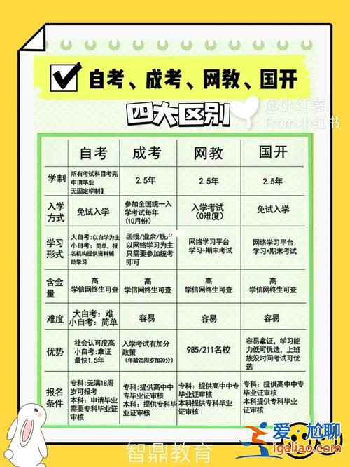新手怎么快速提升學歷成績 想提升一下學歷，哪家培訓機構好？