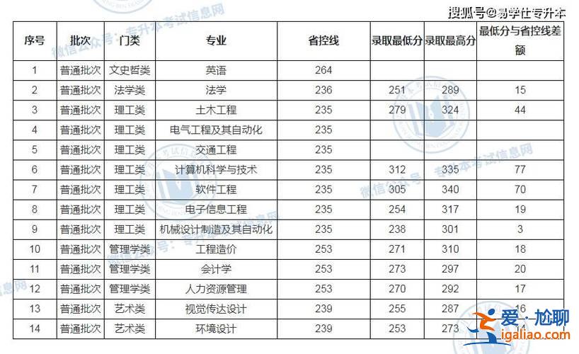 專升本歷年錄取分數線 2023年江西專升本一分一段？